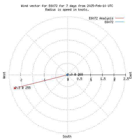 Wind vector chart for last 7 days