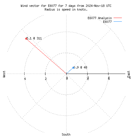 Wind vector chart for last 7 days