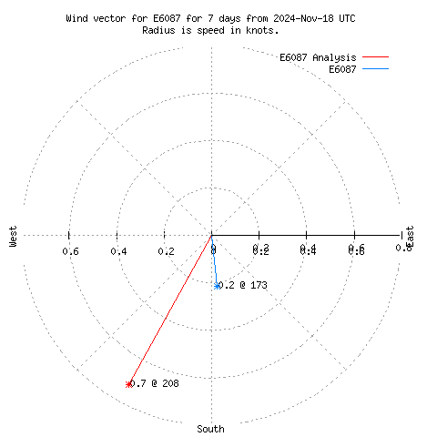 Wind vector chart for last 7 days