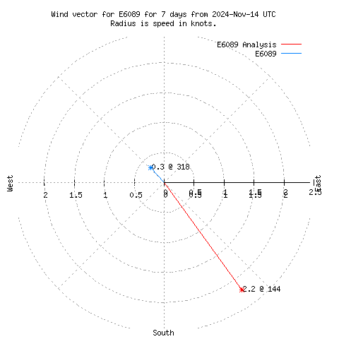 Wind vector chart for last 7 days