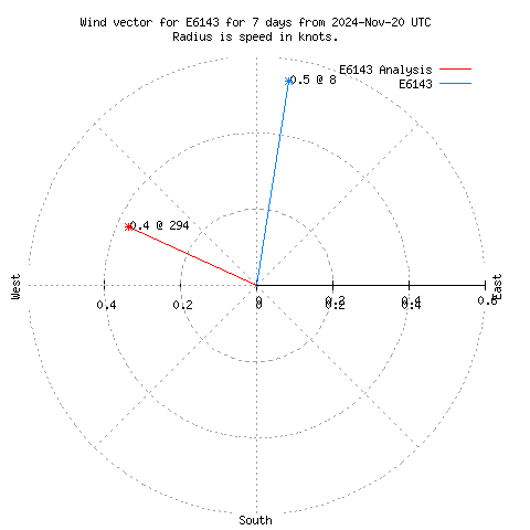 Wind vector chart for last 7 days