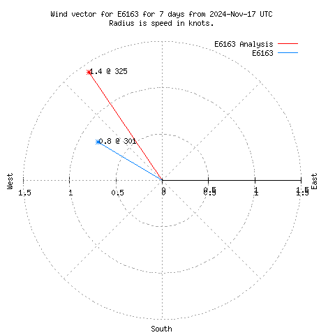 Wind vector chart for last 7 days