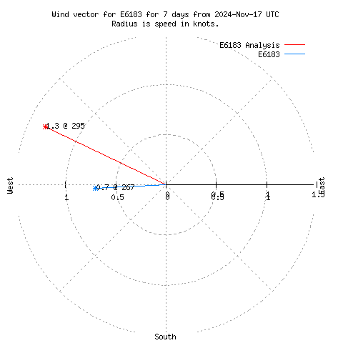 Wind vector chart for last 7 days