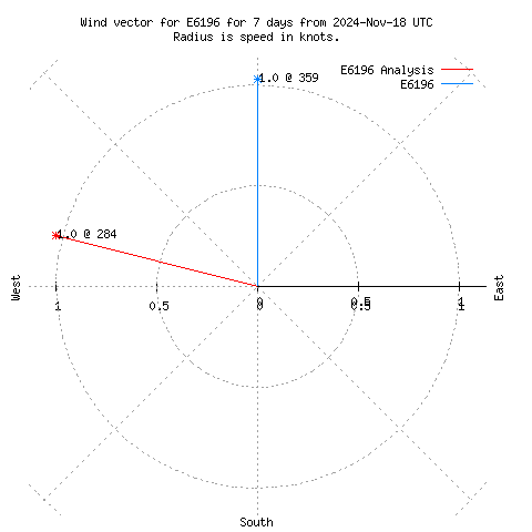 Wind vector chart for last 7 days