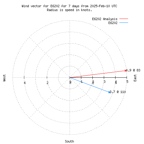 Wind vector chart for last 7 days