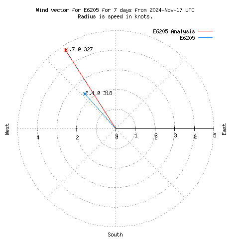 Wind vector chart for last 7 days