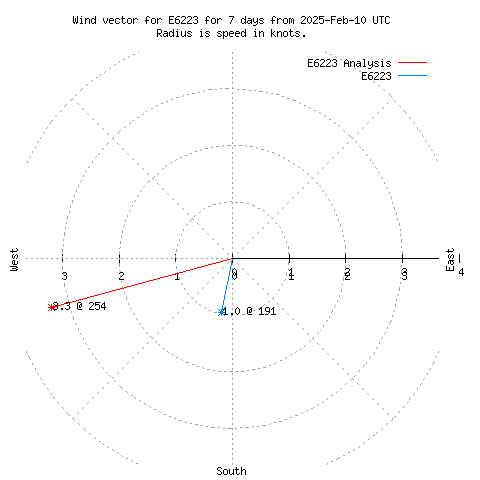 Wind vector chart for last 7 days