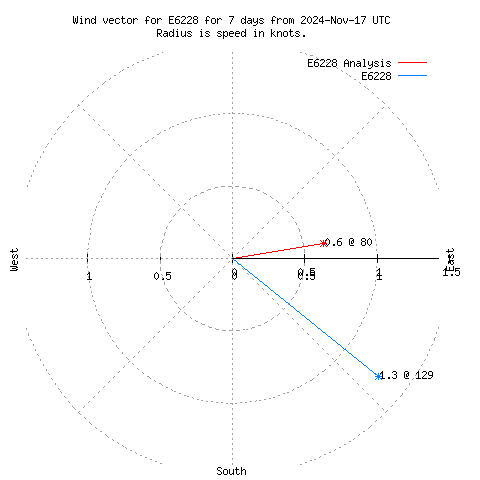 Wind vector chart for last 7 days