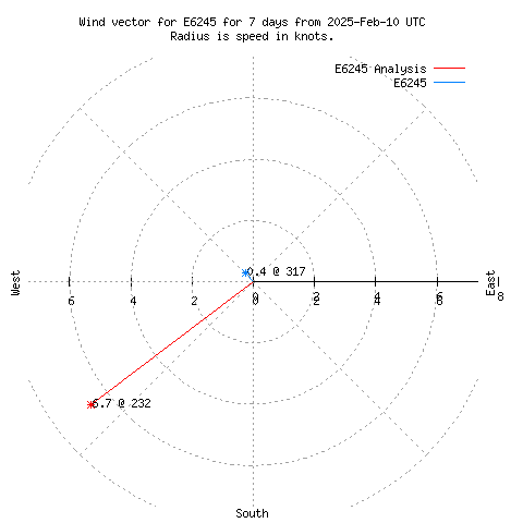 Wind vector chart for last 7 days