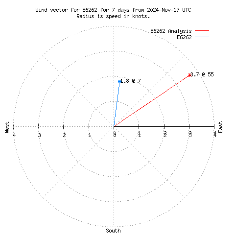 Wind vector chart for last 7 days