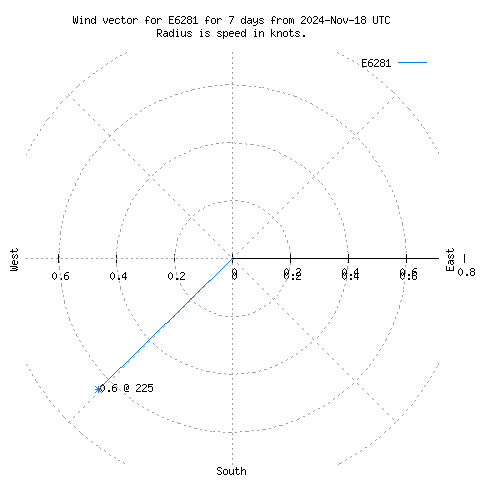 Wind vector chart for last 7 days