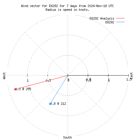 Wind vector chart for last 7 days