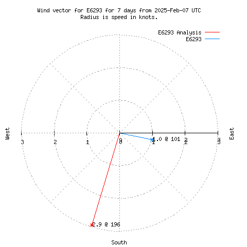 Wind vector chart for last 7 days