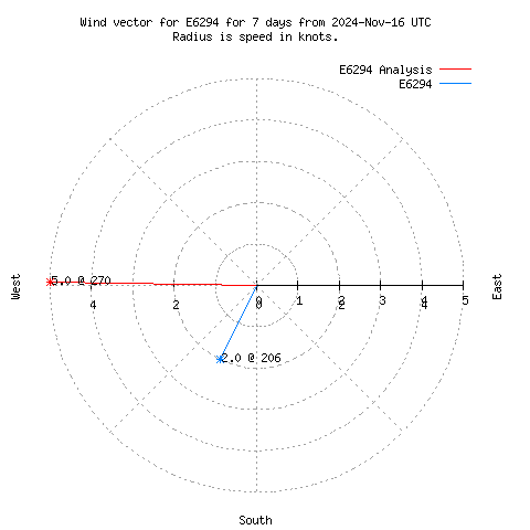 Wind vector chart for last 7 days