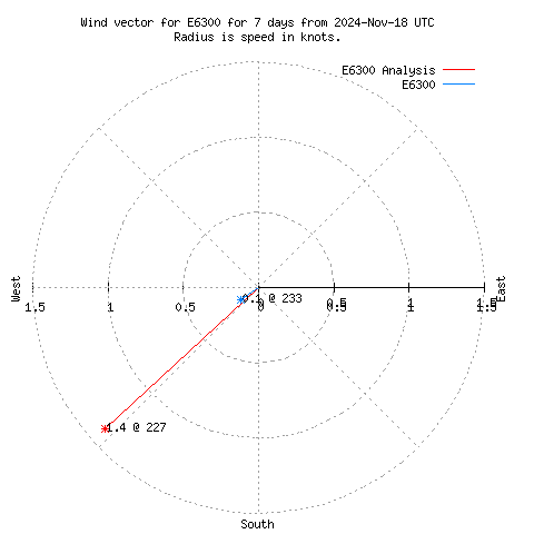 Wind vector chart for last 7 days