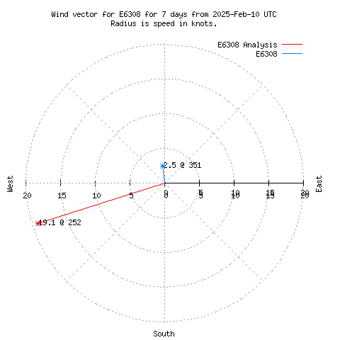 Wind vector chart for last 7 days