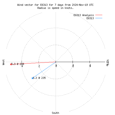 Wind vector chart for last 7 days