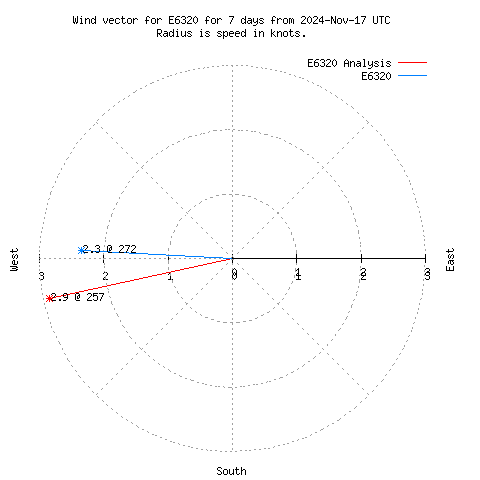 Wind vector chart for last 7 days