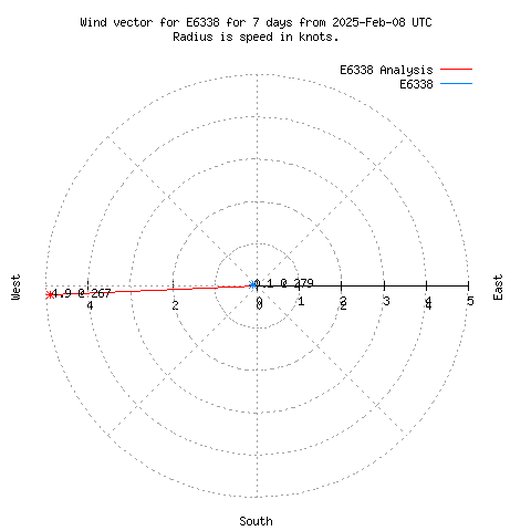 Wind vector chart for last 7 days