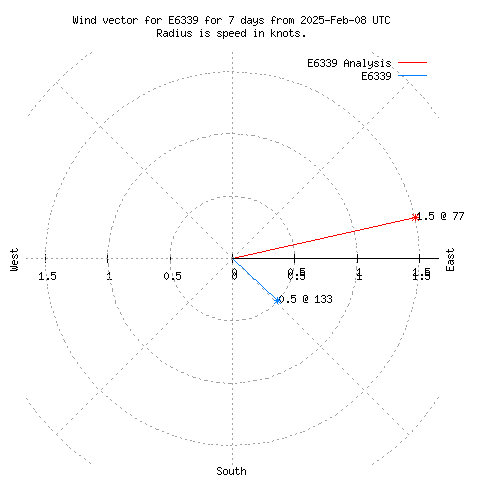 Wind vector chart for last 7 days