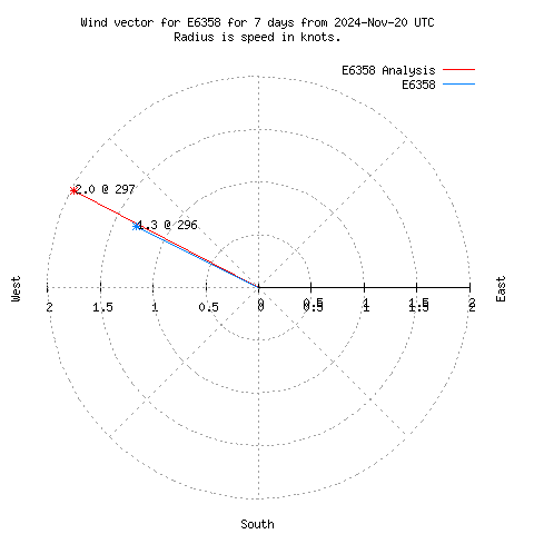 Wind vector chart for last 7 days