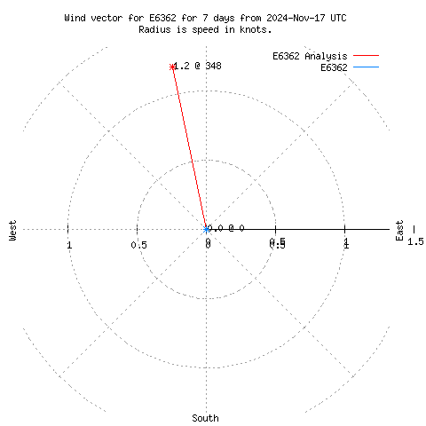 Wind vector chart for last 7 days