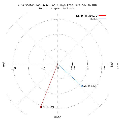 Wind vector chart for last 7 days