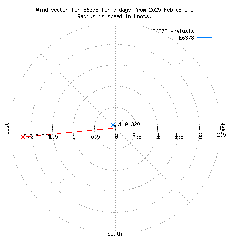 Wind vector chart for last 7 days