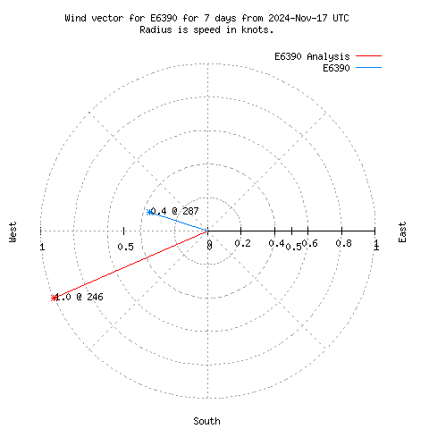 Wind vector chart for last 7 days