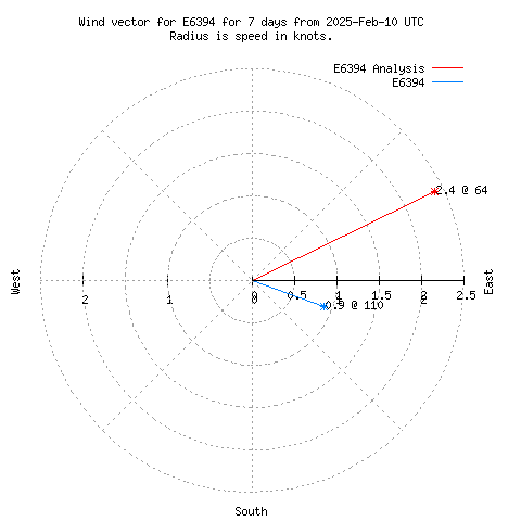 Wind vector chart for last 7 days