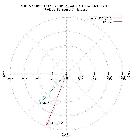 Wind vector chart for last 7 days