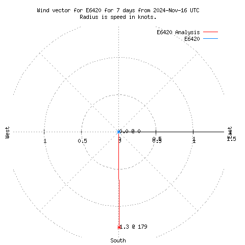 Wind vector chart for last 7 days