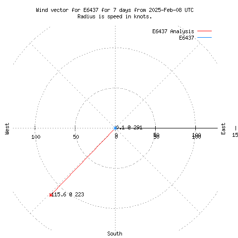 Wind vector chart for last 7 days