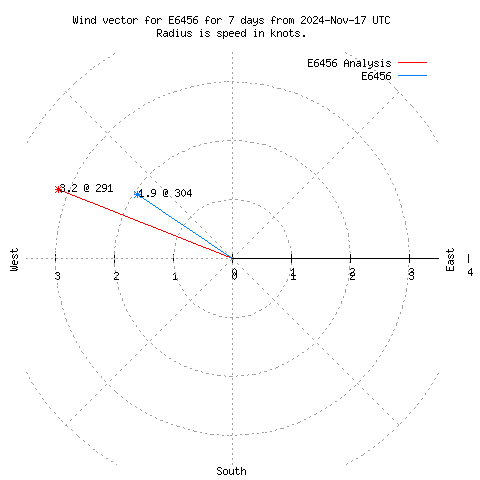 Wind vector chart for last 7 days