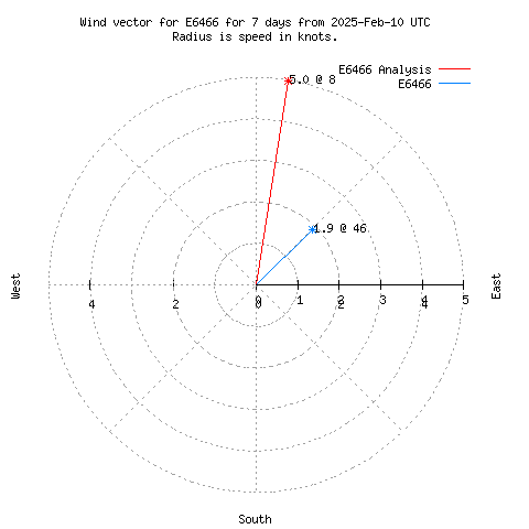 Wind vector chart for last 7 days