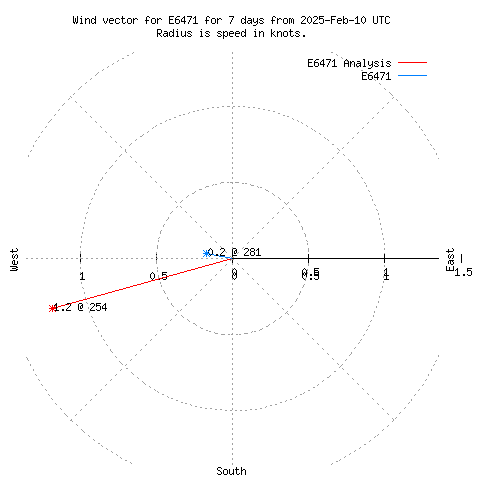 Wind vector chart for last 7 days