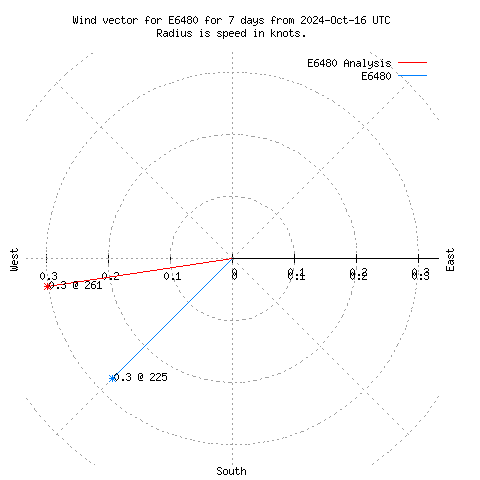 Wind vector chart for last 7 days