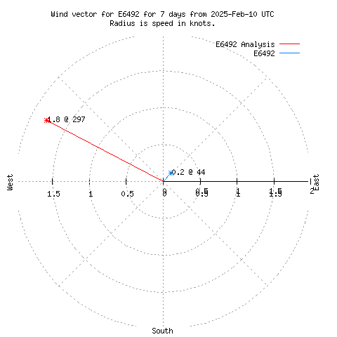 Wind vector chart for last 7 days