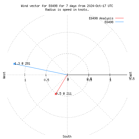 Wind vector chart for last 7 days