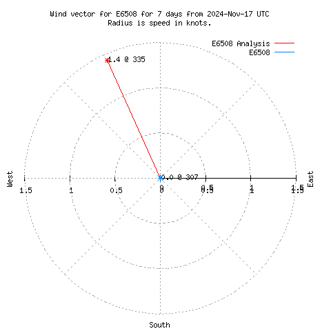 Wind vector chart for last 7 days