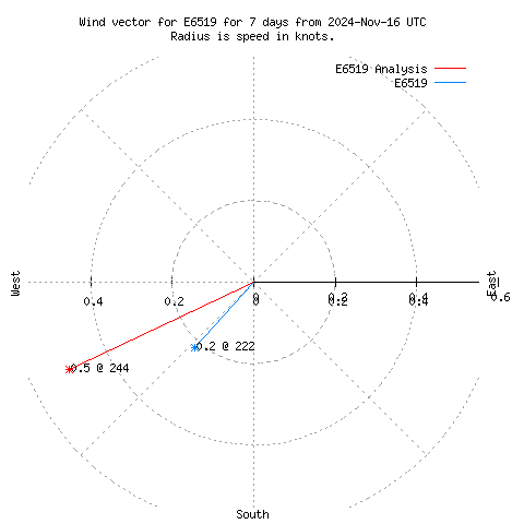 Wind vector chart for last 7 days