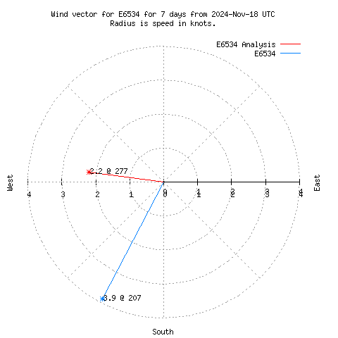 Wind vector chart for last 7 days