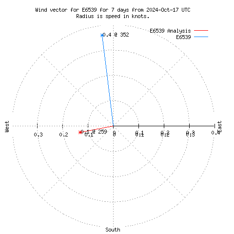 Wind vector chart for last 7 days