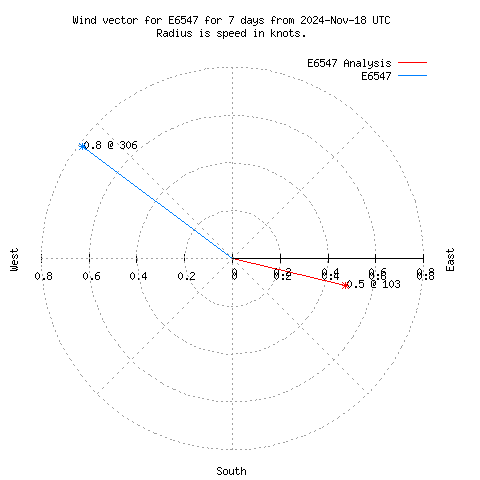 Wind vector chart for last 7 days