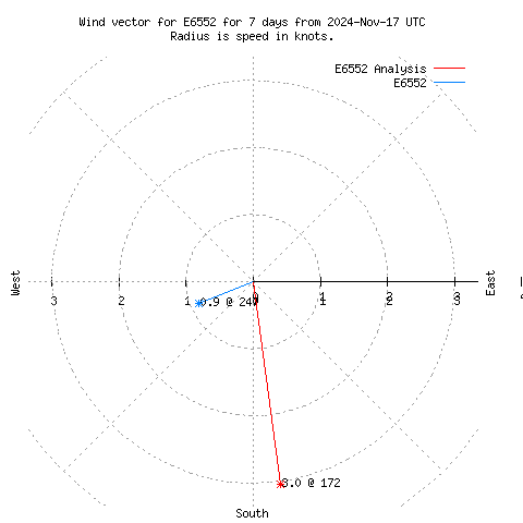 Wind vector chart for last 7 days