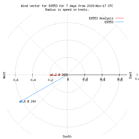 Wind vector chart for last 7 days