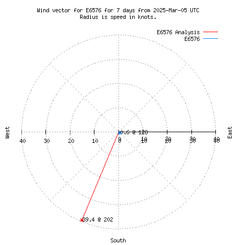 Wind vector chart for last 7 days