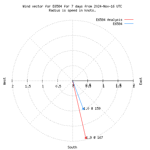 Wind vector chart for last 7 days