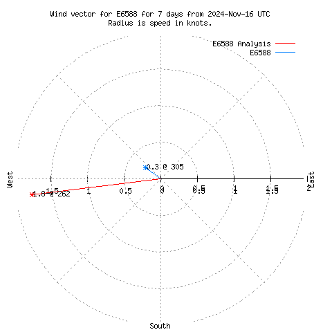 Wind vector chart for last 7 days