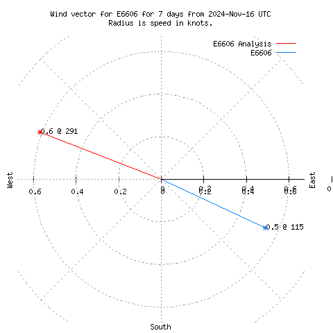 Wind vector chart for last 7 days